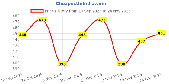flipkart.com milan craft Medium 30 L Laptop Backpack Trendy Backbencher Printed Bag with Front Zip Pocket for School,College & Travel milan craft Price History Graph from 10 Sep 2025 to 24 Nov 2025