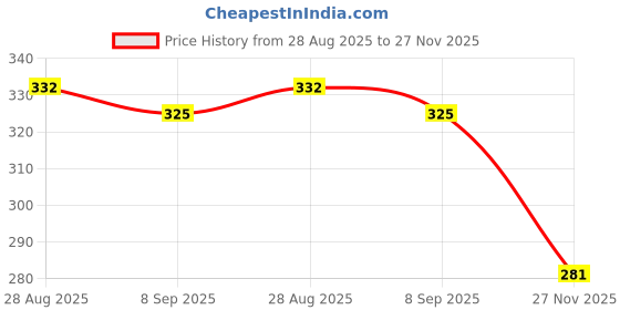 flipkart.com milan craft Pack of 2 Non-Woven 4 Shelf Hanging Cloth Storage Organizer For Wardrobe Almirah Closet Organizer milan craft Price History Graph from 28 Aug 2025 to 27 Nov 2025