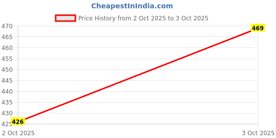 flipkart.com koburg Milan Slides| Comfortable | Super soft | Lightweight | EVA Sole | Sliders KF-484 Men Slides koburg Price History Graph from 2 Oct 2025 to 3 Oct 2025