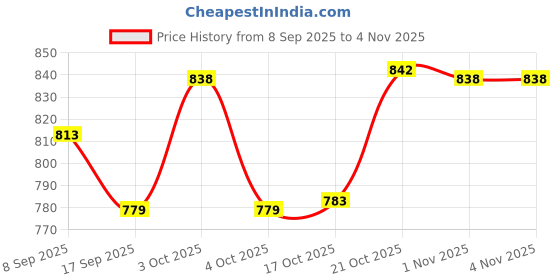 flipkart.com kishco limited Milan Stainless Steel Dessert Fork Set kishco limited Price History Graph from 8 Sep 2025 to 2 Nov 2025