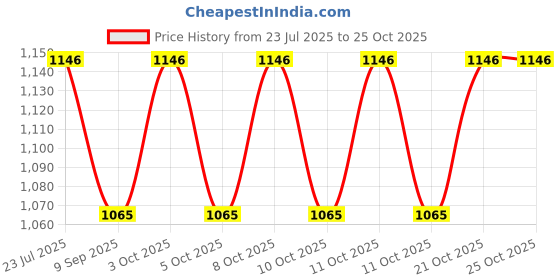 flipkart.com kishco limited Milan Stainless Steel Dessert Knife Set kishco limited Price History Graph from 23 Jul 2025 to 24 Oct 2025