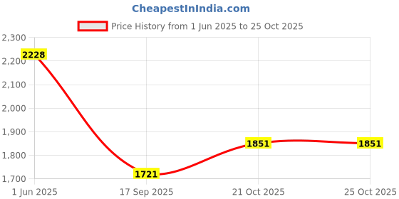 flipkart.com kishco Milan Stainless Steel Serving Stainless Steel Serving Spoon, Soup Spoon Set kishco Price History Graph from 1 Jun 2025 to 24 Oct 2025