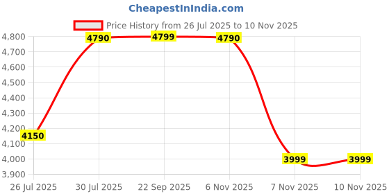 flipkart.com call it spring MILANII Messenger Bag call it spring Price History Graph from 26 Jul 2025 to 8 Nov 2025