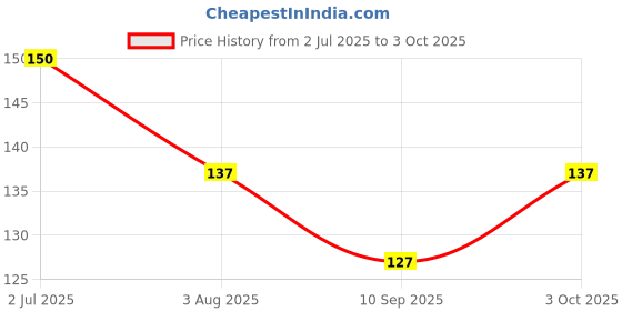 flipkart.com milanmis Fruit Feeder Combo Nipple Pacifier for Fruit Vegetable and Fruit Shape Silicone Teether milanmis Price History Graph from 2 Jul 2025 to 3 Oct 2025