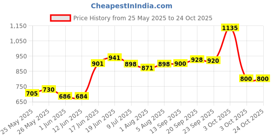 flipkart.com baybee Milano Baby Potty Training Seat for Kids Western Toilet Seat for Child with Soft Potty Seat baybee Price History Graph from 25 May 2025 to 23 Oct 2025