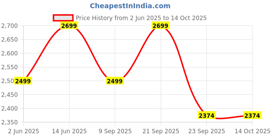 flipkart.com kutchina Milano Excel 750 W Juicer Mixer Grinder kutchina Price History Graph from 2 Jun 2025 to 13 Oct 2025