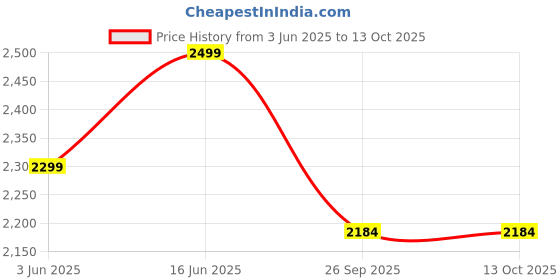 flipkart.com kutchina Milano Excel 750 W Mixer Grinder kutchina Price History Graph from 3 Jun 2025 to 13 Oct 2025