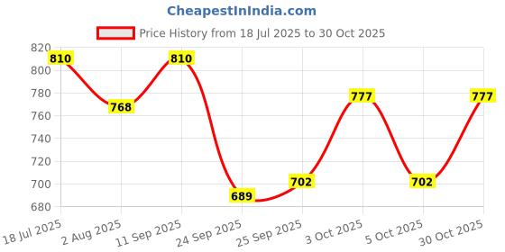 flipkart.com cosco Milano Football - Size: 4 cosco Price History Graph from 18 Jul 2025 to 30 Oct 2025