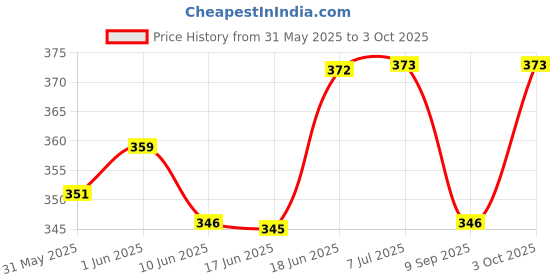 flipkart.com milap creation jigsaw photo puzzle A-4 size milap creation Price History Graph from 31 May 2025 to 3 Oct 2025