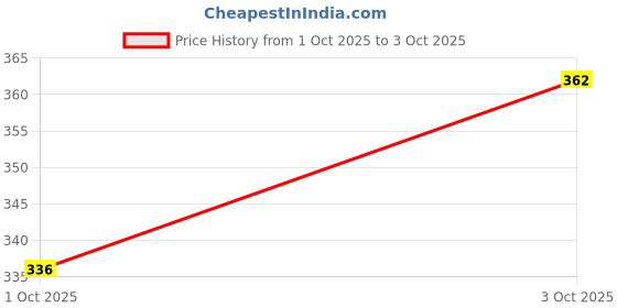flipkart.com milap creation Sublimation Adhesive Tape for Mug Printing handheld Heat Tape (Manual) High Temperature Resistance (Manual) milap creation Price History Graph from 1 Oct 2025 to 3 Oct 2025