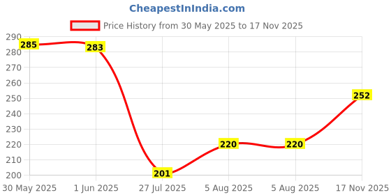 flipkart.com milap creations Wall Mounted Plastic Bathroom Shelf Plastic Wall Shelf milap creations Price History Graph from 30 May 2025 to 17 Nov 2025