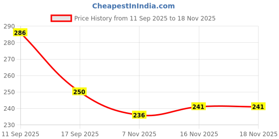 flipkart.com milap creations Washing Machine, Refrigerator, Air Cooler, Water Cooler Material Rubber milap creations Price History Graph from 11 Sep 2025 to 18 Nov 2025