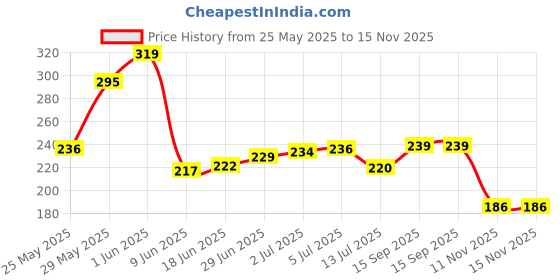 flipkart.com milap creations Wood Table Photo Frame milap creations Price History Graph from 25 May 2025 to 14 Nov 2025