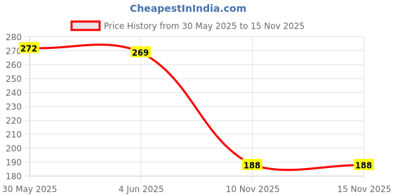 flipkart.com milap creations Wood Table Photo Frame milap creations Price History Graph from 30 May 2025 to 15 Nov 2025