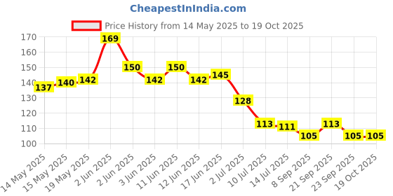 flipkart.com milap Microfiber 150 GSM Face Towel milap Price History Graph from 14 May 2025 to 18 Oct 2025
