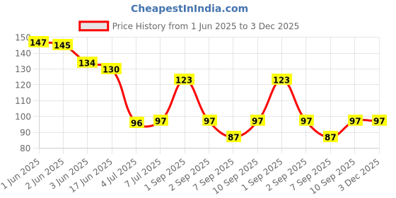flipkart.com Milap PlainRumal_06 ["Multicolor"] Handkerchief Price History Graph from 1 Jun 2025 to 3 Dec 2025