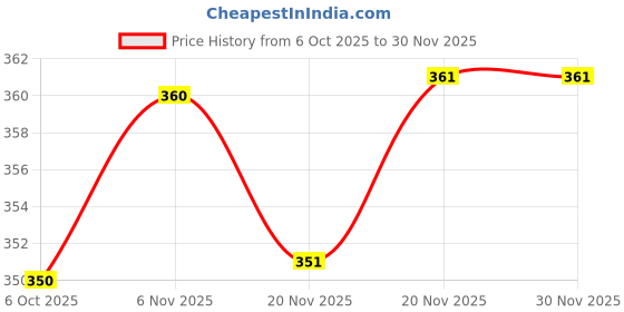 flipkart.com milastru Women Fit and Flare White Maxi/Full Length Dress milastru Price History Graph from 6 Oct 2025 to 29 Nov 2025