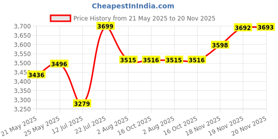 flipkart.com ceat Milaze 4 Wheeler Tyre ceat Price History Graph from 21 May 2025 to 20 Nov 2025
