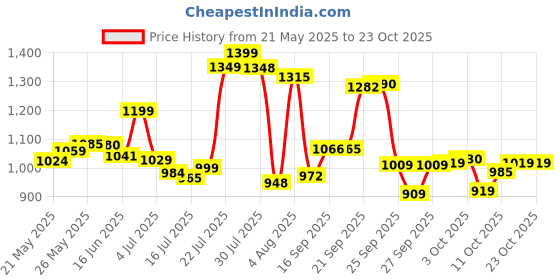 flipkart.com ceat Milaze TL 90/100-10 Front & Rear Two Wheeler Tyre ceat Price History Graph from 21 May 2025 to 23 Oct 2025