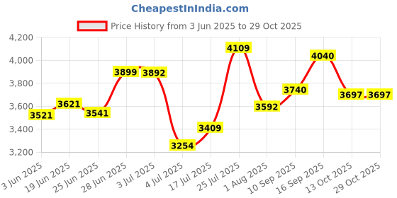 flipkart.com ceat MILAZE X3 4 Wheeler Tyre ceat Price History Graph from 3 Jun 2025 to 29 Oct 2025