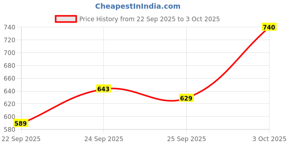 flipkart.com milbonn Fishing rod set with soft lure hook set full set 2.1 combo Red Fishing Rod milbonn Price History Graph from 22 Sep 2025 to 3 Oct 2025