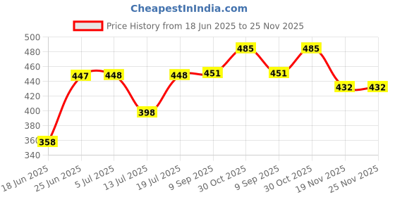 flipkart.com jaybhagwati MILCENT 2 NUMBER JALI Flourmill jaybhagwati Price History Graph from 18 Jun 2025 to 25 Nov 2025