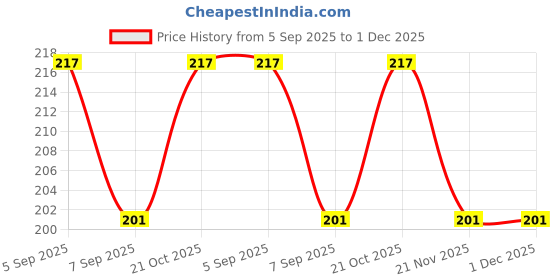 flipkart.com MILCENT Domestic Flour mill and Aata Chakki door hook and screw 4 Set-Universal Fitting Smart Door Lock Price History Graph from 5 Sep 2025 to 1 Dec 2025