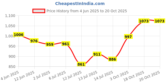 flipkart.com jaybhagwati Milcent Flour Mill Filter/Ghar Ghanti, Atta Chakki ( PACK OF 1) White JAY BHAGWATI MILCENT FILTER Flourmill jaybhagwati Price History Graph from 4 Jun 2025 to 20 Oct 2025