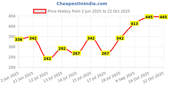 flipkart.com jaybhagwati Milcent Flour Mill Jali no B3 Milcent Flour Mill ss New Jali B3 (Original MILCENT B3 SS Jali) Flourmill jaybhagwati Price History Graph from 2 Jun 2025 to 21 Oct 2025