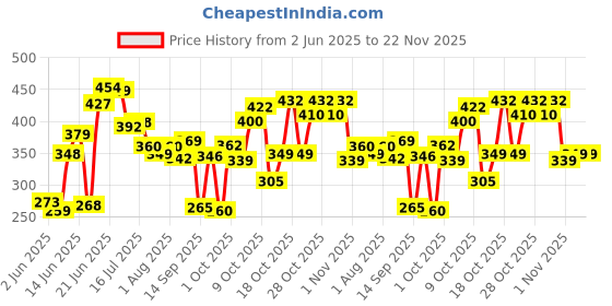 flipkart.com meemee Mild Baby Laundry Ph Balanced and Fights Stains Multi-Fragrance Liquid Detergent meemee Price History Graph from 2 Jun 2025 to 22 Nov 2025