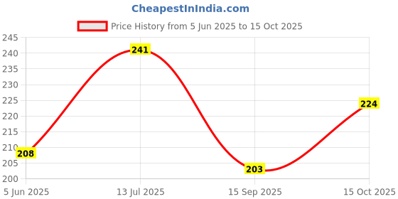 flipkart.com meemee Mild Baby Laundry Ph Balanced and Fights Stains Multi-Fragrance Liquid Detergent meemee Price History Graph from 5 Jun 2025 to 15 Oct 2025