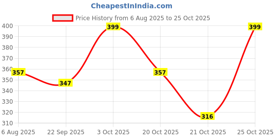 flipkart.com cetaphil Mild Bar Cleansing - Enriched With Shea Butter, Olive & Avocado Oi, Pack Of 2 cetaphil Price History Graph from 6 Aug 2025 to 24 Oct 2025