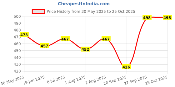 flipkart.com chicco MILD BODY WASH 200 ML X 2 chicco Price History Graph from 30 May 2025 to 25 Oct 2025