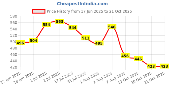 flipkart.com tuco Mild Body Wash for Kids with Tulsi, Saffron, and Sandalwood tuco Price History Graph from 17 Jun 2025 to 20 Oct 2025