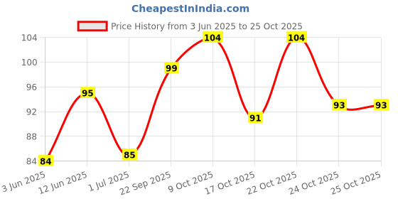 flipkart.com sreedhareeyam herbal baby kajal Mild Care sreedhareeyam herbal baby kajal Price History Graph from 3 Jun 2025 to 24 Oct 2025