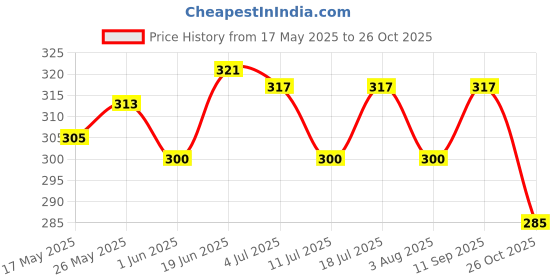 flipkart.com santoor Mild Gentle with Goodness of Lotus & Tulsi Hand Wash santoor Price History Graph from 17 May 2025 to 26 Oct 2025