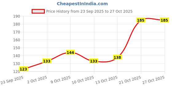 flipkart.com santoor Mild Hand Wash| Soft & Germ-Free Hands Hand Wash santoor Price History Graph from 23 Sep 2025 to 26 Oct 2025