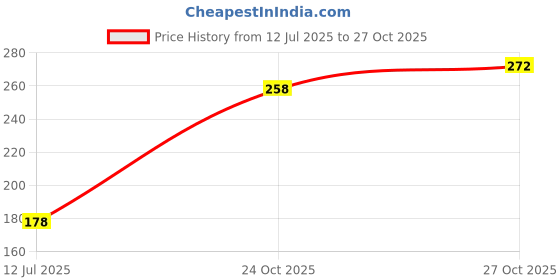 flipkart.com santoor mild Lotus & Tulsi,classic sandalwood & tulsi and fresh sweet lime peel & tulsi handwash combo (pack of 3) 645ml Hand Wash santoor Price History Graph from 12 Jul 2025 to 27 Oct 2025