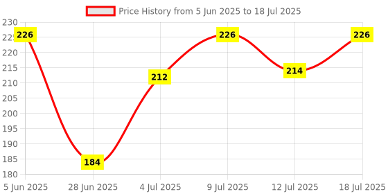flipkart.com hug n wag Mild Shampoo for Cat Conditioning neem Cat Shampoo hug n wag Price History Graph from 5 Jun 2025 to 12 Jul 2025