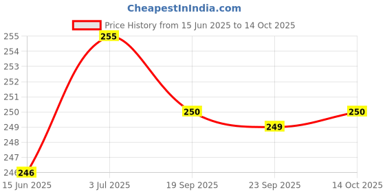 flipkart.com mildcares Biodegradable Disposable Bags for Disposal of Tampons, Condom, and Pantyliner Sanitary Pad mildcares Price History Graph from 15 Jun 2025 to 14 Oct 2025