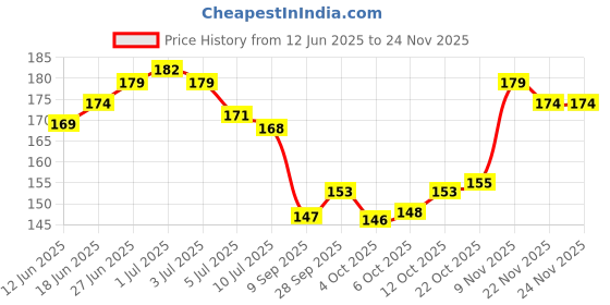flipkart.com Mildcares Ice Roller for Face, Eyes & Body | Silicone Facial Massager for Glowing Skin, Puffiness, Acne, Pores, Wrinkles, Relaxation & Daily Skincare Routine, Pack Of 1 Massager Price History Graph from 12 Jun 2025 to 23 Nov 2025