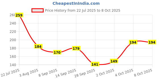 flipkart.com mildcares Loofah mildcares Price History Graph from 22 Jul 2025 to 8 Oct 2025