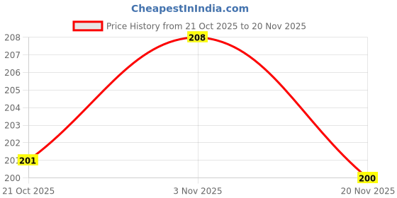 flipkart.com mildcares Medium Reusable Menstrual Cup mildcares Price History Graph from 21 Oct 2025 to 20 Nov 2025