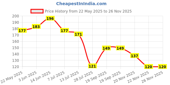 flipkart.com mildcares Paper Toilet Seat Cover mildcares Price History Graph from 22 May 2025 to 26 Nov 2025