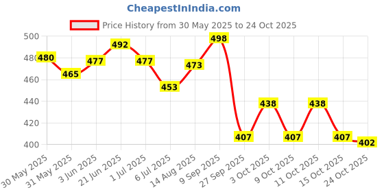 flipkart.com mildcares Paper Toilet Seat Cover mildcares Price History Graph from 30 May 2025 to 24 Oct 2025
