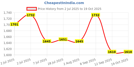 flipkart.com mildcares Paper Toilet Seat Cover mildcares Price History Graph from 2 Jul 2025 to 18 Oct 2025