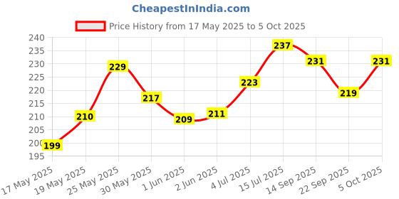 flipkart.com mildcares Reusable Stand and Pee with Cramp Relief Roll On 10ml Reusable Female Urination Device mildcares Price History Graph from 17 May 2025 to 5 Oct 2025