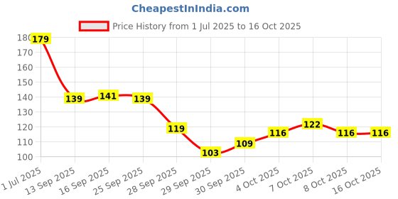 flipkart.com mildcares Scalp Massager Brush for Hair Growth, Dandruff Removal & Deep Cleansing Pack-1 mildcares Price History Graph from 1 Jul 2025 to 16 Oct 2025