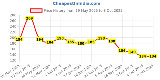 flipkart.com mildcares Silicone Back and Body Scrubber with Soft Bristles and Suction Grip for Shower mildcares Price History Graph from 19 May 2025 to 8 Oct 2025