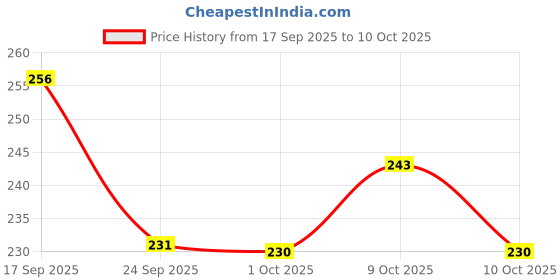 flipkart.com mildcares Stand and Pee Pink combo Reusable Female Urination Device mildcares Price History Graph from 17 Sep 2025 to 9 Oct 2025